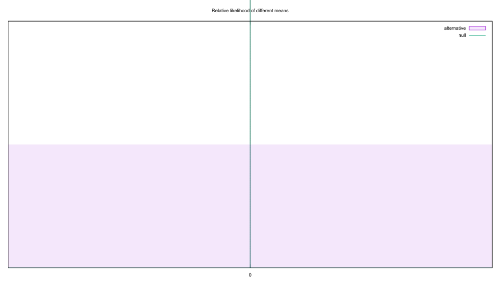 A typical PDF of Gaussian means, for two common frequentist hypotheses.