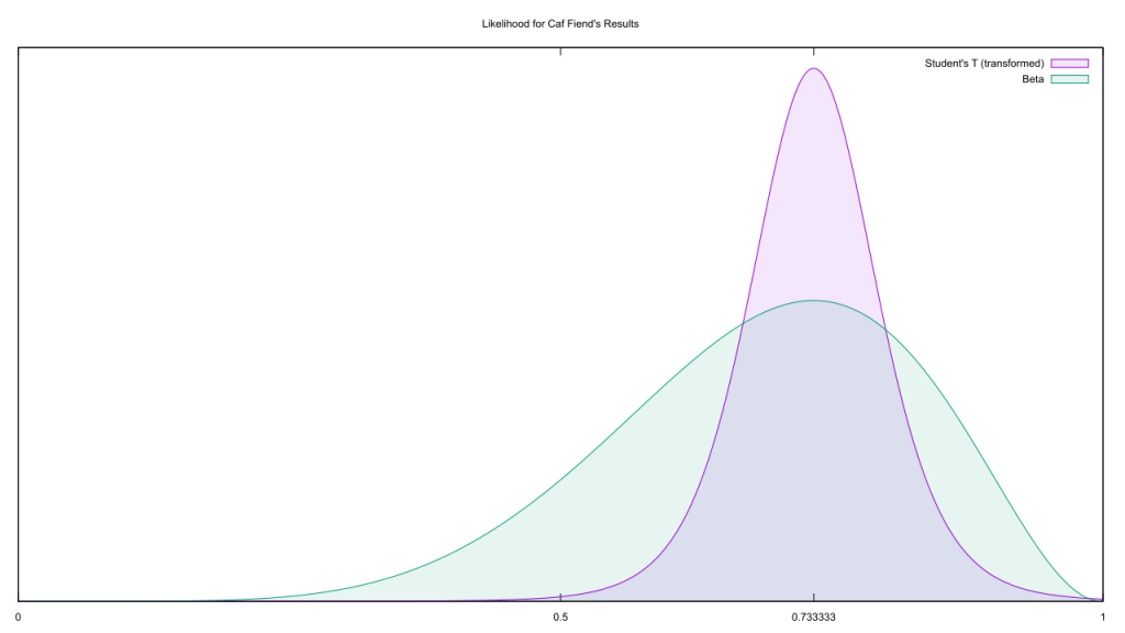 Comparing the Student's T and Beta distributions for Caf-Fiend's data. The Likert scale has been resized so it covers the [0:1] domain. Student's t has been transformed to fit properly within the Likert scale.