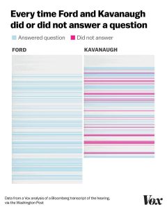 Spoiler: Kavanaugh dodged more questions than he answered. Dr. Ford dodged none.