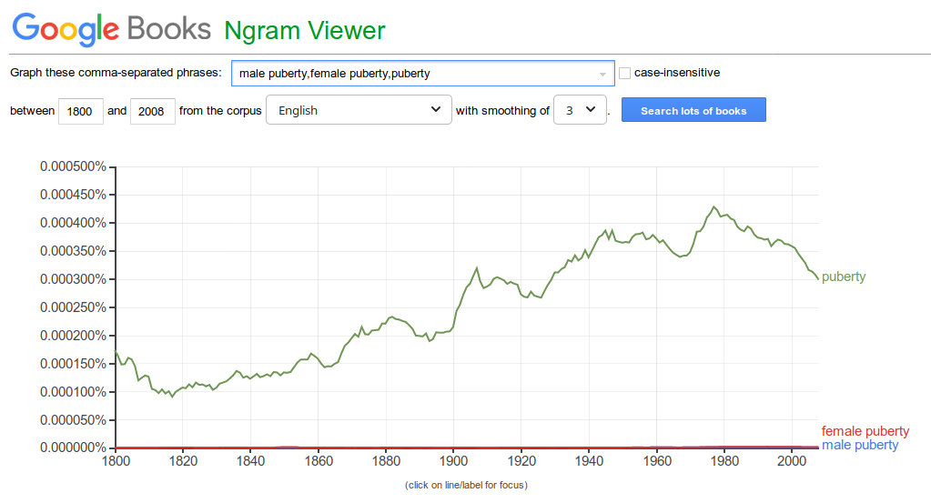 A graph of the prevalence of "male puberty," "female puberty," and "puberty" over time.