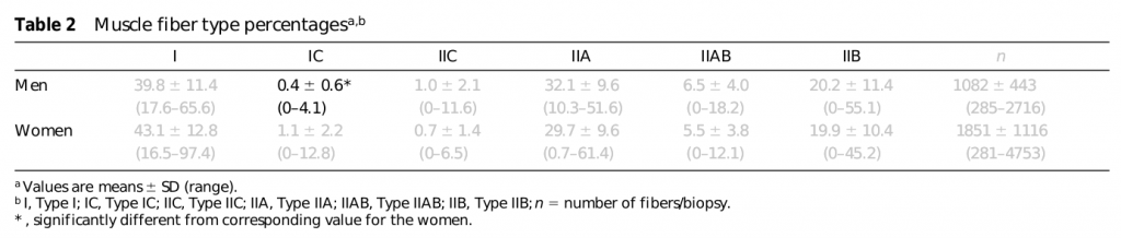Table 2, from Staron, Robert S., Fredrick C. Hagerman, Robert S. Hikida, Thomas F. Murray, David P. Hostler, Mathew T. Crill, Kerry E. Ragg, and Kumika Toma. “Fiber Type Composition of the Vastus Lateralis Muscle of Young Men and Women.” Journal of Histochemistry & Cytochemistry 48, no. 5 (May 2000): 623–29. https://doi.org/10.1177/002215540004800506.