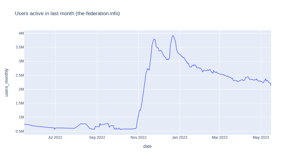 Fediverse users, active in the last month. Line shot up, but is slowly decaying down.