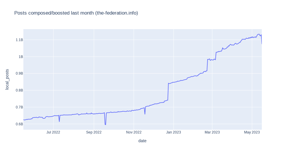 Fediverse posts/comments in the last month. Line goes up!