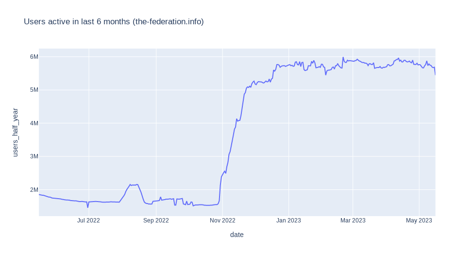Fediverse users, last six months. Line goes up, then flattens.