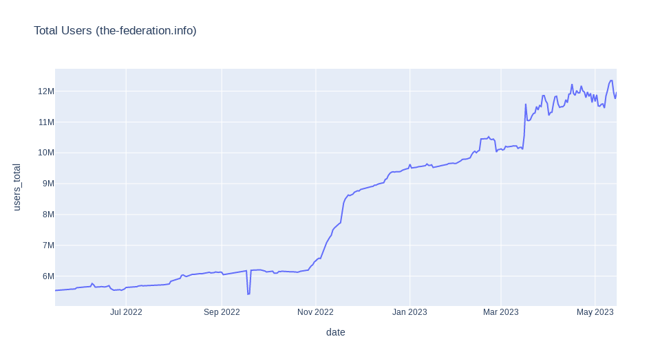 Total fediverse users. Line goes up!