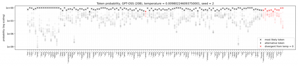The probability of the top 16 tokens output by GPT-OSS (20 billion) when given "I'm bored. Have you heard of the board game Battleship?", with the temperature set to 0.009802246093750001 and the seed at 2.