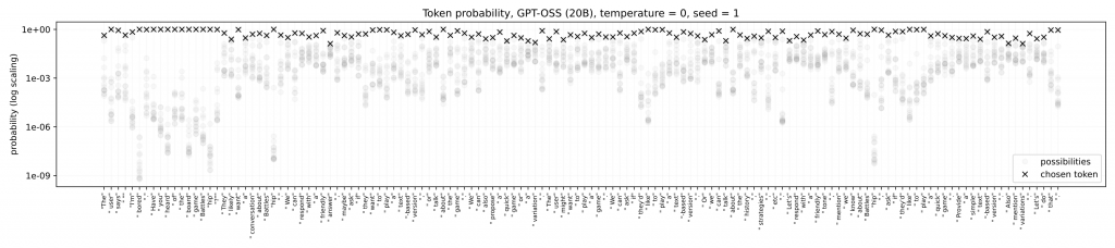 The probability of the top 16 tokens output by GPT-OSS (20 billion) when given "I'm bored. Have you heard of the board game Battleship?", with the temperature set to 0 and the seed at 1.