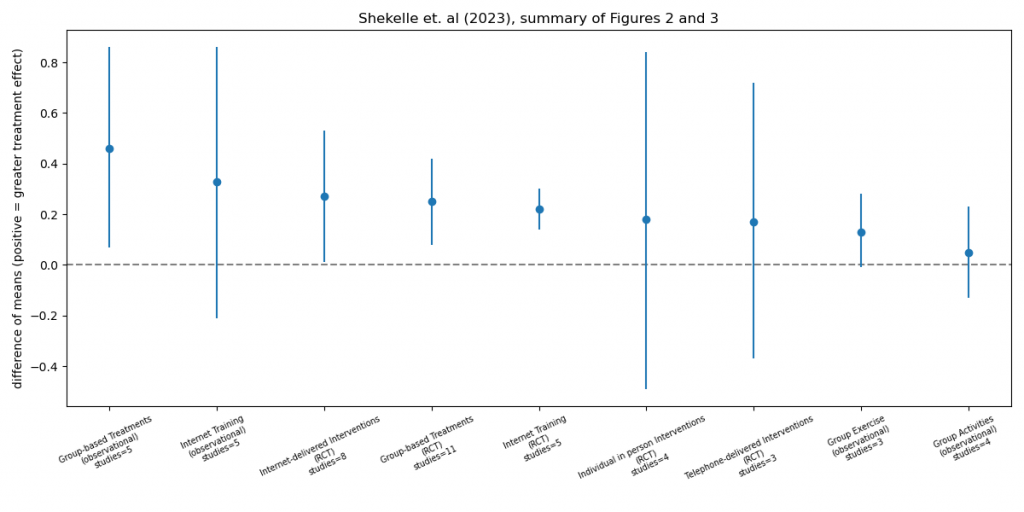 Shekelle et. al (2023), summary of Figures 2 and 3.