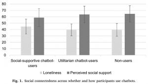 Figure 1 from Herbener et. al (2025). It shows those who use conversational LLMs for social support tend to be lonelier and have less social support, but the effect appears small and the standard deviations are wide.