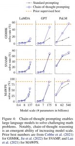 Wei et. al (2022): Figure 4: Chain-of-thought prompting enables large language models to solve challenging math problems. Notably, chain-of-thought reasoning is an emergent ability of increasing model scale. Prior best numbers are from Cobbe et al. (2021) for GSM8K, Jie et al. (2022) for SVAMP, and Lan et al. (2021) for MAWPS.