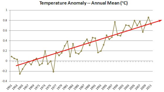 blog_temperature_anomaly_1961