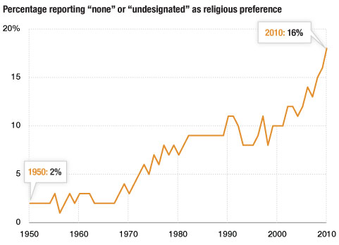 religion-gallup-none