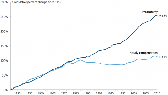 productivity-wages