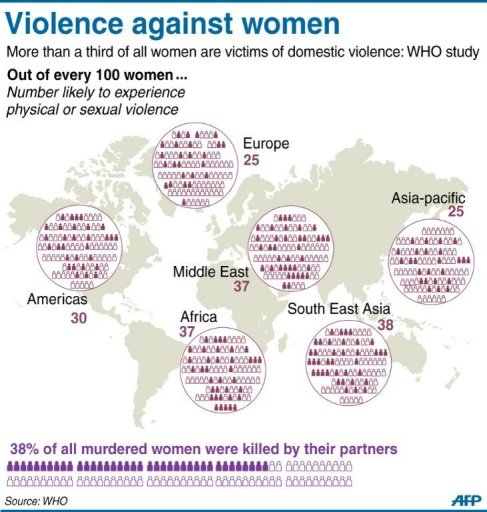 WHO violence against women