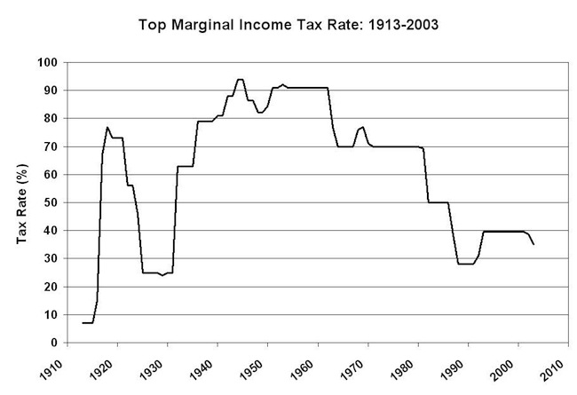 Top_Marginal_Income_Tax_Rate_1913-2003
