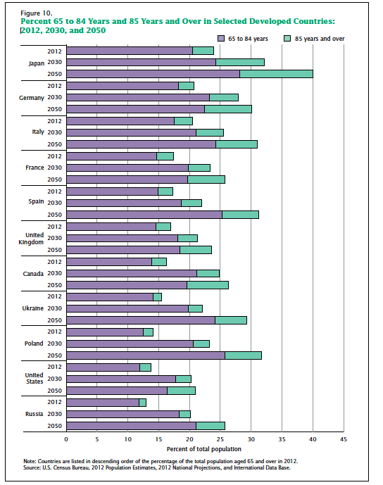 census-aging