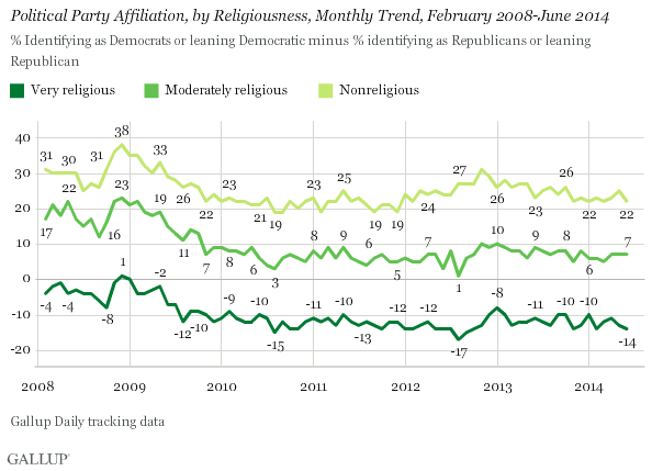 Gallup religious