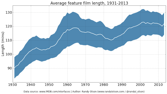 avg-feature-film-length-sliding-window-plot