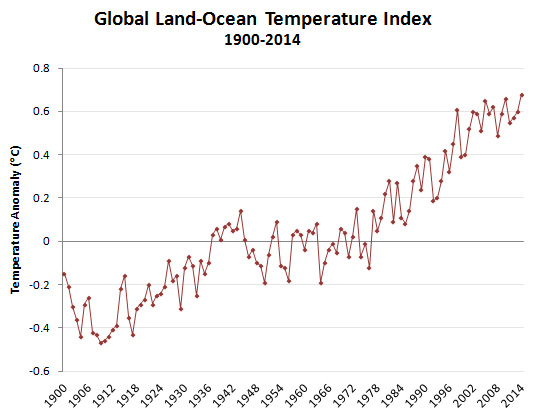 blog_warming_1900_2014