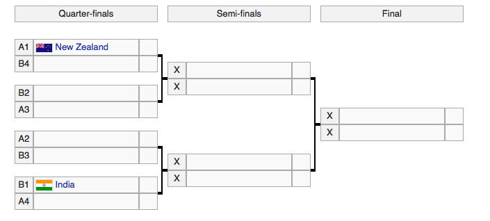 world cup knockout brackets