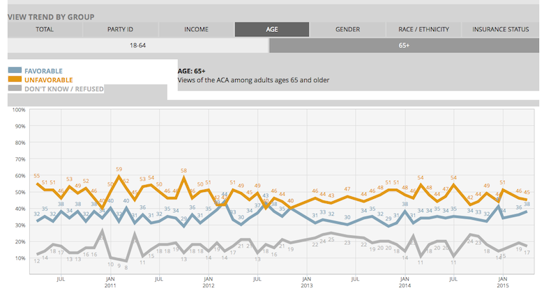 Kaiser ACA poll 65+