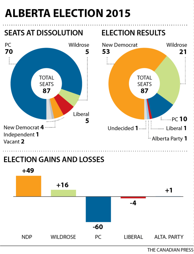 chart-alberta-election-2015-seat-changes