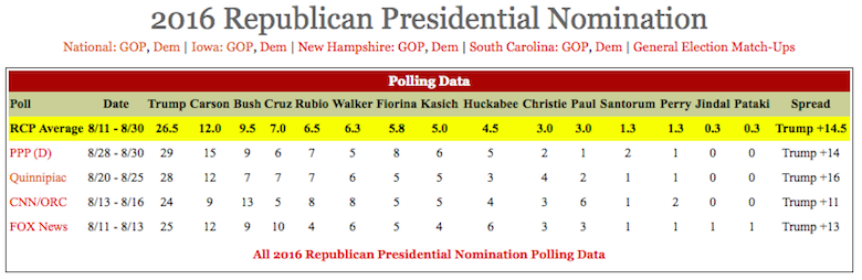 Republican polls 8-30-15