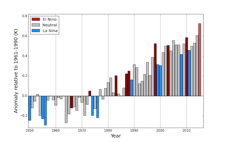 global warming data