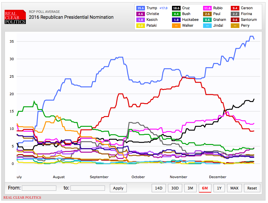 Republican poll 1-1-16