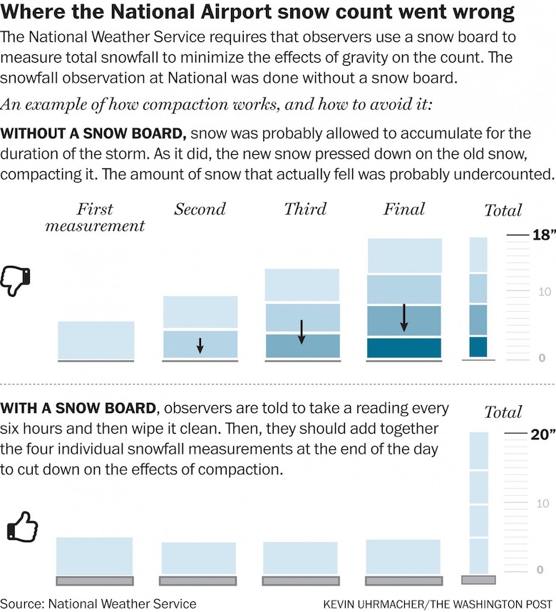 measuring snow