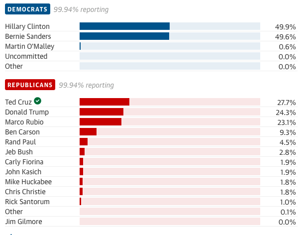 Iowa results