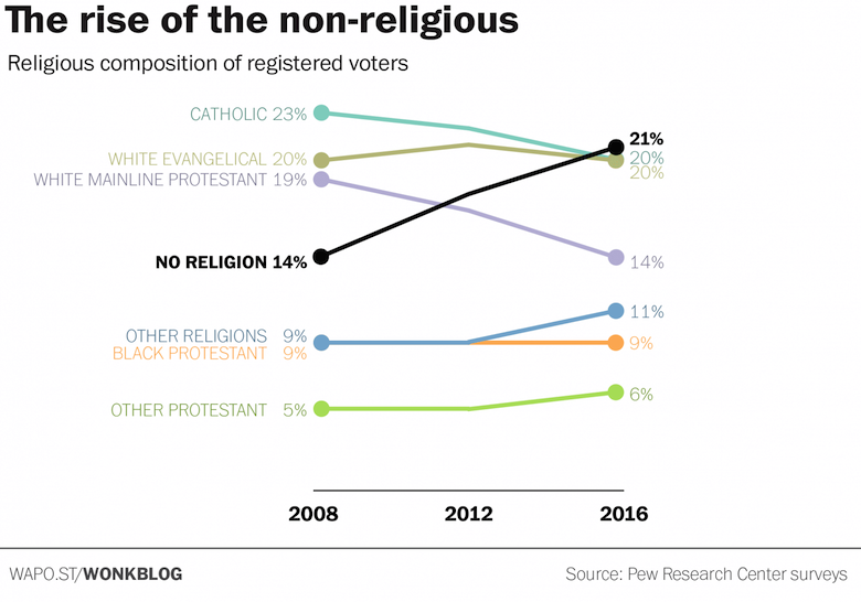 no religion voters