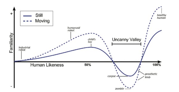 Uncanny valley graph Source