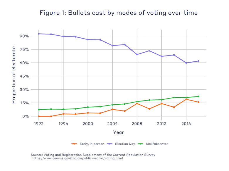 Analysis of early voting patterns