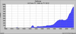 Defense Spending 1900 to 2012