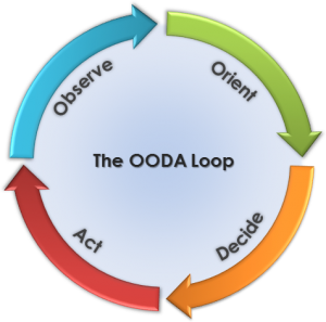 OODA-Loop