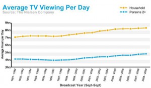 average TV time daily