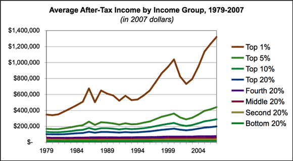 average-after-tax-income-by-income-group