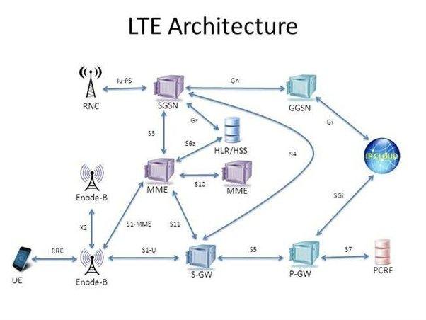 Как называется lte. Структура сотовой связи 3g. Структурная схема LTE. Структура сети сотовой связи 3g 4g. Структурная схема сети GSM, UMTS,LTE.