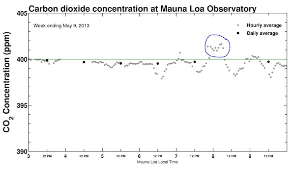 CO2MaunaLoa