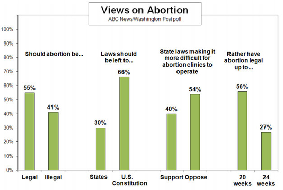 ABC_WaPo_abortion_poll_7_13